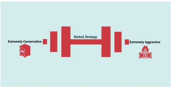 加密货币投资策略：教你活用杠杆 用固定收益打造「反脆弱的杠铃策略」