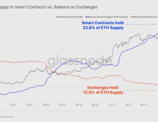 HODL 仍然是目前市场的主旋律？
