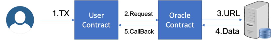 再谈预言机：Oracle如何重新定义智能合约？