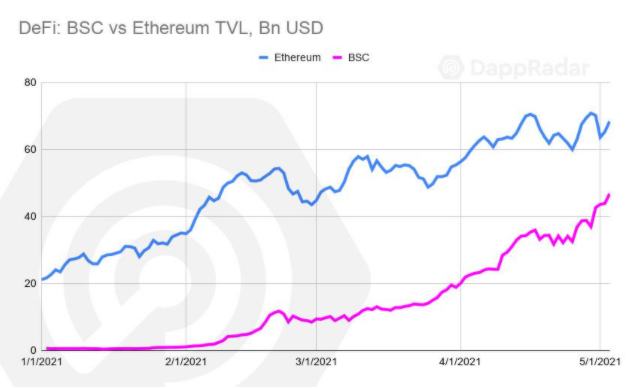 Dapp4月行业概述：DeFi热度依旧 NFT遇冷？