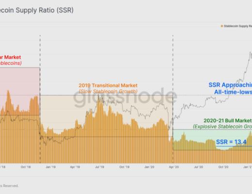 HODL 仍然是目前市场的主旋律？