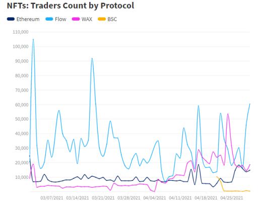 Dapp4月行业概述：DeFi热度依旧 NFT遇冷？