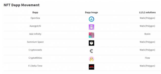 Dapp4月行业概述：DeFi热度依旧 NFT遇冷？