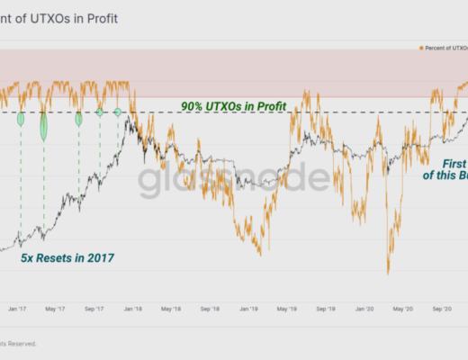 HODL 仍然是目前市场的主旋律？