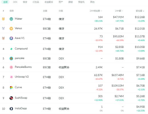 金色DeFi日报 | Uniswap V3主网已启动