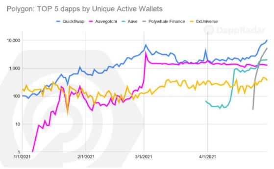Dapp4月行业概述：DeFi热度依旧 NFT遇冷？