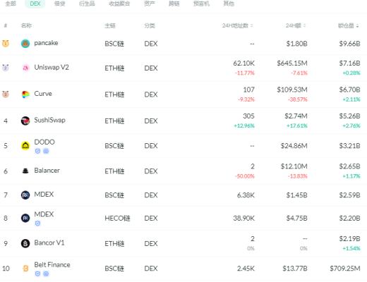 金色DeFi日报 | Uniswap V3主网已启动