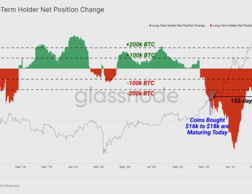 HODL 仍然是目前市场的主旋律？