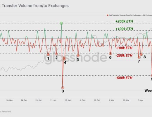 HODL 仍然是目前市场的主旋律？