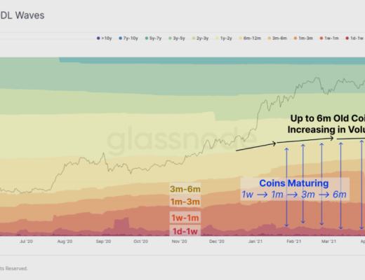 HODL 仍然是目前市场的主旋律？