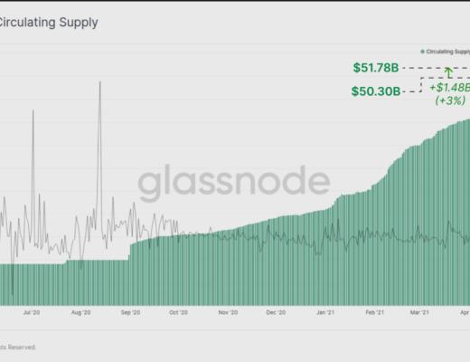 HODL 仍然是目前市场的主旋律？