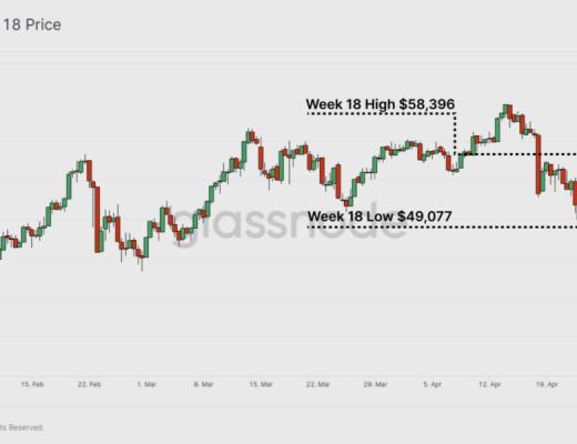 HODL 仍然是目前市场的主旋律？