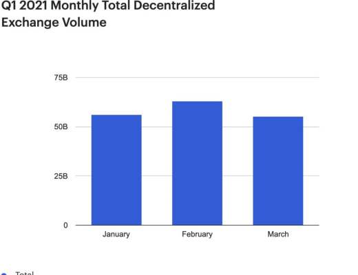 第一季度DeFi：DeFi用户只占以太坊总地址的1%