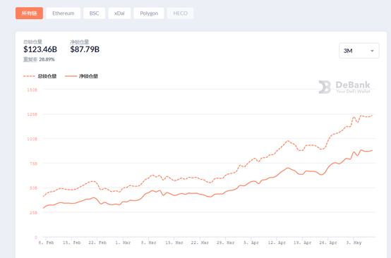 DeFi周刊 | DeFi代币总市值突破1400亿美元 创历史新高