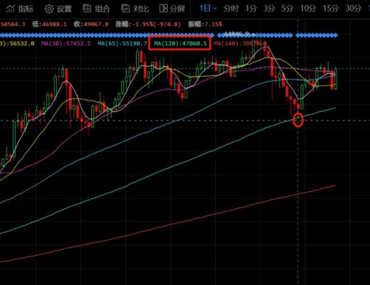 我们处在比特币牛市的哪个阶段?
