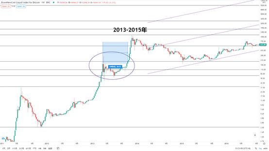 金色趋势丨BTC持续蓄势 新一轮爆发不可避免