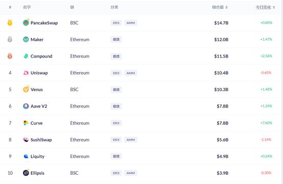 DeFi周刊 | DeFi代币总市值突破1400亿美元 创历史新高