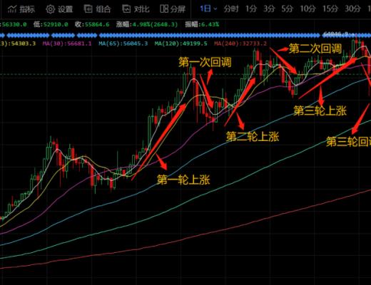 我们处在比特币牛市的哪个阶段?