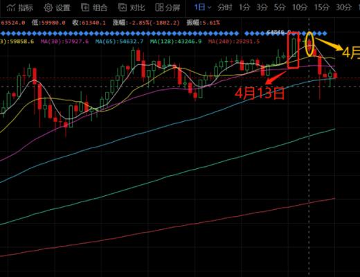 我们处在比特币牛市的哪个阶段?