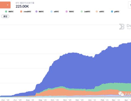 复盘4月DeFi：现实资产开启上链抵押 波场USDT发行量首超以太坊USDT