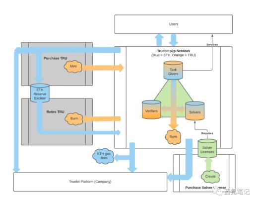 简单读懂二层方案TrueBit 解决以太坊高Gas费问题