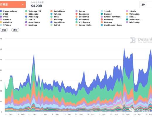 复盘4月DeFi：现实资产开启上链抵押 波场USDT发行量首超以太坊USDT