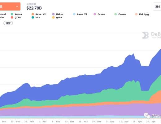 复盘4月DeFi：现实资产开启上链抵押 波场USDT发行量首超以太坊USDT