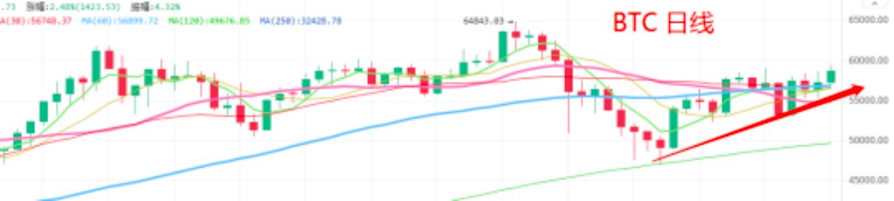 5.8晚间行情：比特币如期操作 当前盘面该如何操作