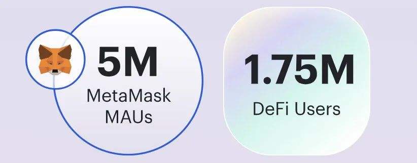 第一季度DeFi：DeFi用户只占以太坊总地址的1%