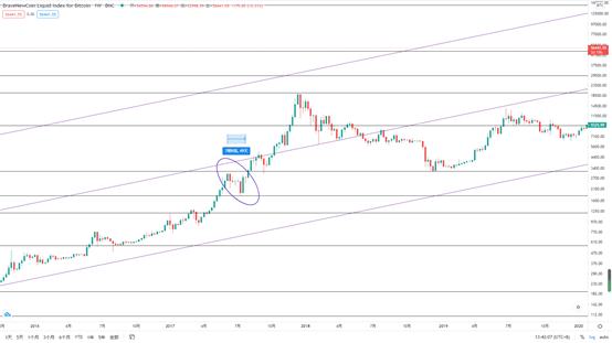 金色趋势丨BTC持续蓄势 新一轮爆发不可避免
