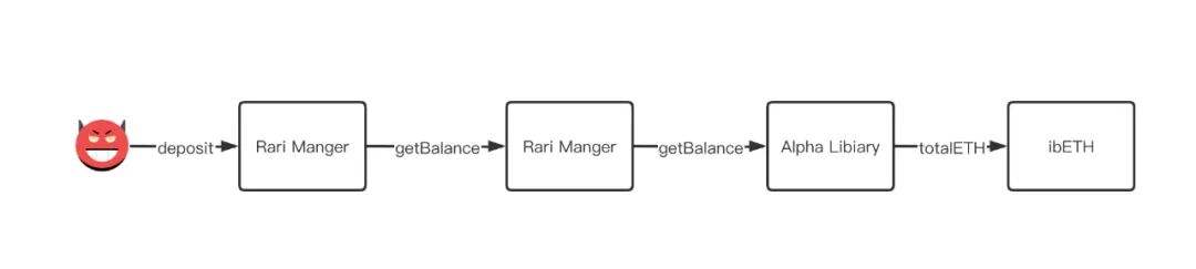 Rari 被黑事故分析:开心做聚合 无奈被攻击