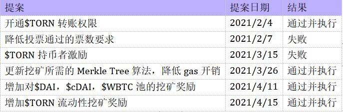 Tornado Cash:隐私交易的圣杯
