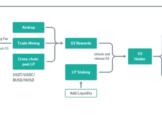 打造跨链池的聚合交易平台 O3 Swap如何让跨链交易更简单