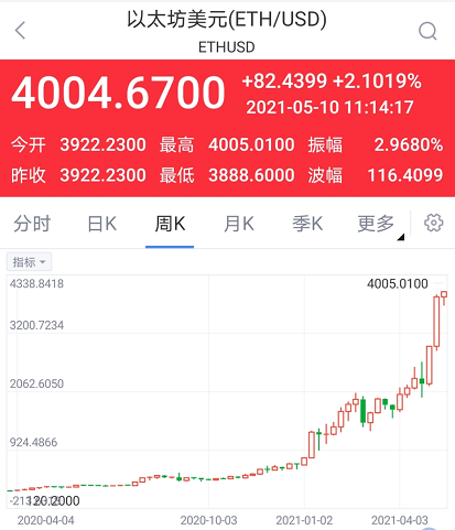 以太坊站上4000美元再创历史新高 摩根大通六大逻辑继续看多