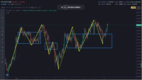 5.10 从时间看 震荡再出高点出结构 我会加仓做空 这个位置值得博弈