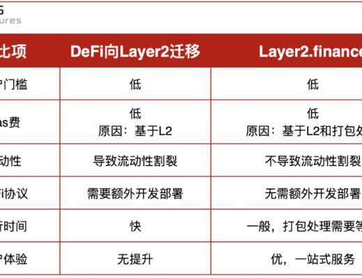 Layer2finance: 扩容的外表 DeFi门户的未来