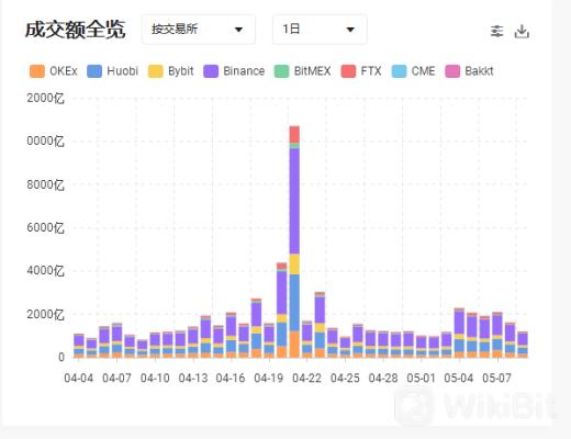 以太坊剑指4000美元 狗狗币跌逾20%净流出逾5亿美元