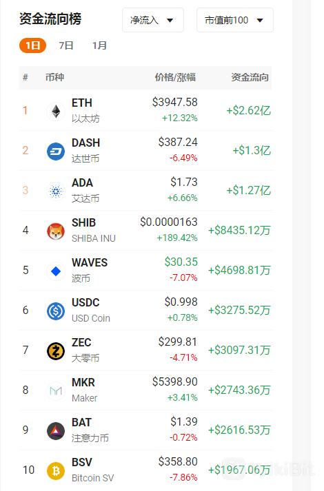 以太坊剑指4000美元 狗狗币跌逾20%净流出逾5亿美元