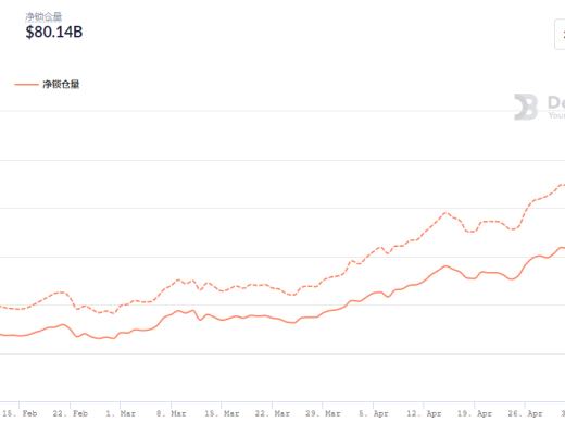 金色DeFi日报 | DeFi借贷市场总借款量突破250亿美元