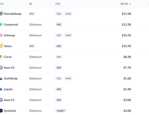 金色DeFi日报 | DeFi借贷市场总借款量突破250亿美元
