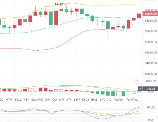 独家：比特币多头势力依旧强势 冲破60000美金指日可待