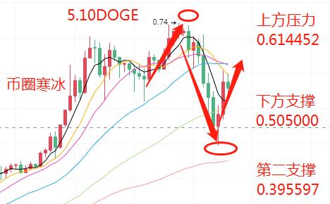 寒冰老师：5.10以太坊深度回调空头强势下行 多头反弹上行修复能力强