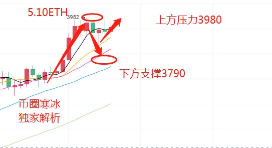 寒冰老师：5.10以太坊深度回调空头强势下行 多头反弹上行修复能力强