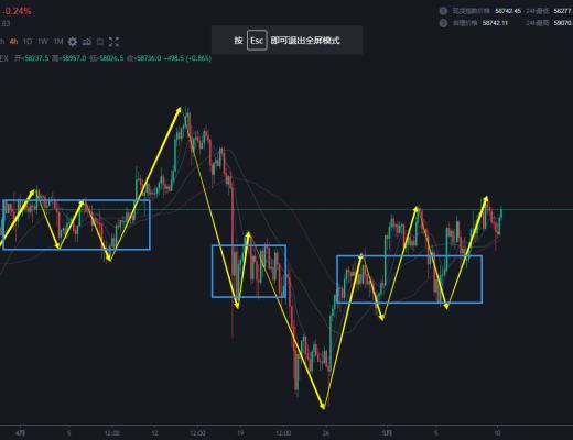5.10 从时间看 震荡再出高点出结构 我会加仓做空 这个位置值得博弈