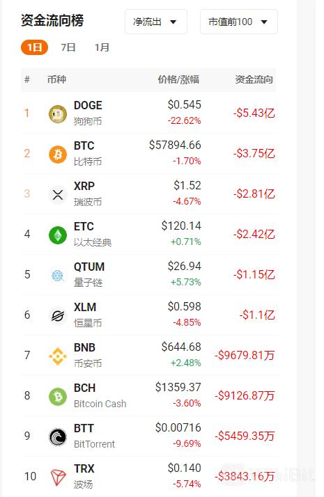 以太坊剑指4000美元 狗狗币跌逾20%净流出逾5亿美元