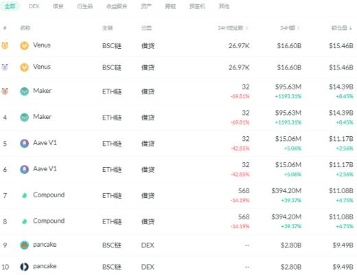 金色DeFi日报 | DeFi借贷市场总借款量突破250亿美元