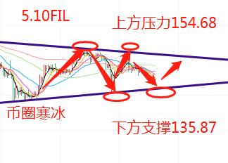 寒冰老师：5.10以太坊深度回调空头强势下行 多头反弹上行修复能力强