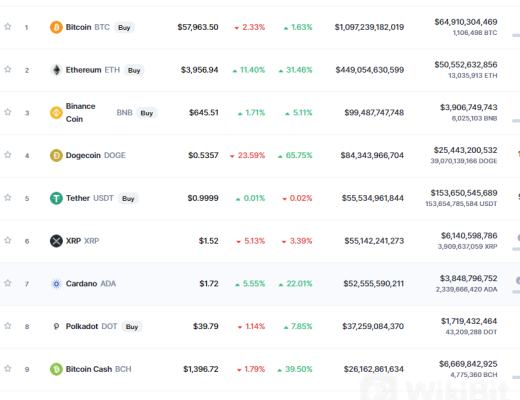 以太坊剑指4000美元 狗狗币跌逾20%净流出逾5亿美元