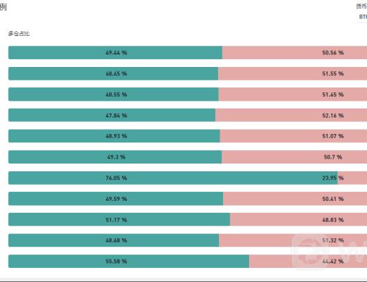 以太坊剑指4000美元 狗狗币跌逾20%净流出逾5亿美元