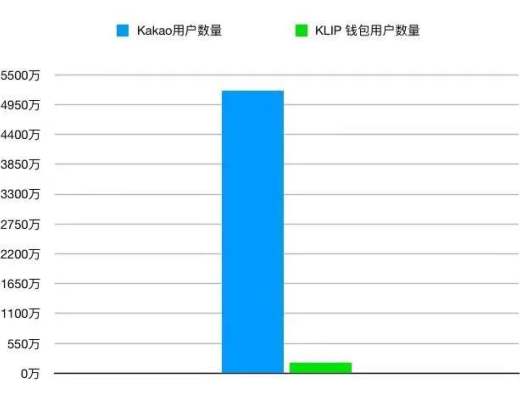 背靠社交巨头Kakao “韩国以太坊”Klaytn的实力与潜力